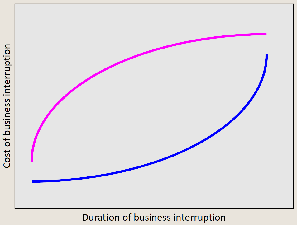 two curves showing cost of business interruption