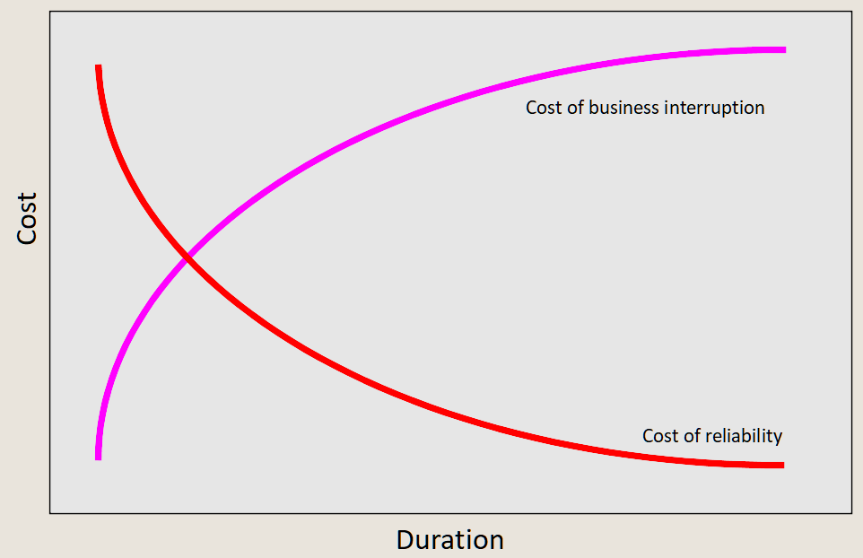cost of business interruption versus cost of remediation